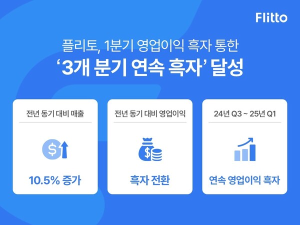 플리토가 3개 분기 연속 흑자를 달성했다고 밝혔다. /플리토
