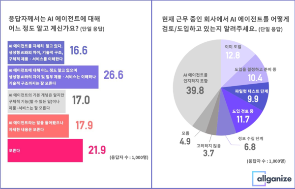 올거나이즈생성형 AI를 활용하고 있는 올거나이즈 일본 고객사 를 대상으로조사 결과, AI 에이전트에 대한 이해도가 높은 것으로 나타났다. /올거나이즈