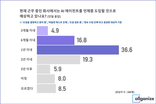 응담자 중 36.6%는 AI 에이전트를 1년 이내 도입할 것으로 보았다. /올거나이즈