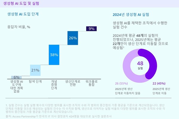 AWS와 액세스 파트너십이 공동 수행한 ‘생성형 AI 도입 지수’에 따르면, 국내 조사 대상 기업의 45%가 생성형 AI를 실제 운영 단계로 확장하는 것으로 조사됐다. /AWS