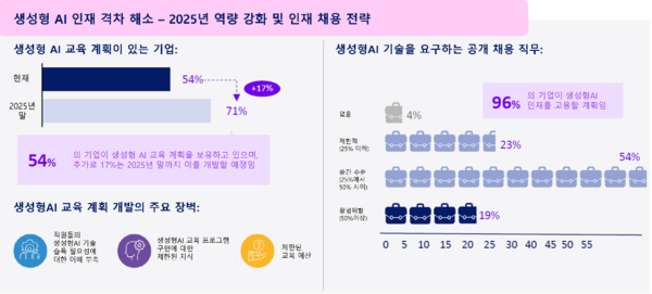 국내 기업의 생성형 AI 인재 양성 계획 및 관련 역량 요구 직무 비중 현황. /AWS