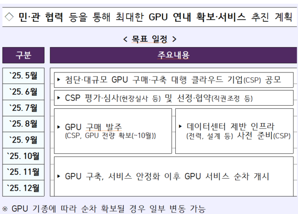 정부 GPU 확보 추진 일정. /과기정통부 