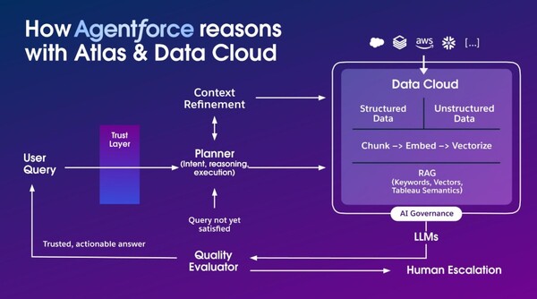 세일즈포스는  Atlas 추론 엔진을 개발해 AI가 사용자 의도를 동적으로 이해하고, 어떤 조치를 취할지 결정하고, 세일즈포스 데이터 클라우드, 뮬소프트, 외부 API 전반에서 작업 순서를 세울 수 있게 했다. /세일즈포스