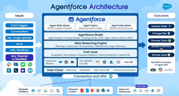 세일즈포스는 에이전트포스를 통해 기업들의 전방위 AI 활용을 지원한다. /세일즈포스