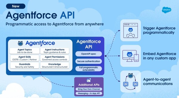세일즈포스의 에이전트포스는 에이전트 API를 제공해 세일즈포스와 외부 애플리케이션 모두에 AI 기반 자동화를 쉽게 배포할 수 있도록 지원하고, 뮬소프트 RPA와 통합해 API가 접근할 수 없던 시스템까지 자동화하고 있다. /세일즈포스