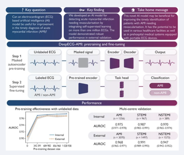 뷰노의 뷰노 메드-딥ECG AMI 알고리즘 기반 연구 /뷰노