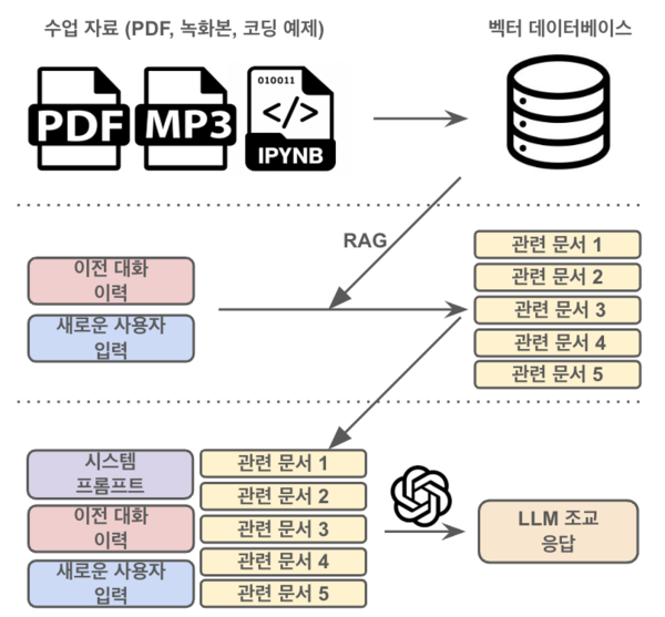 본 수업에서 적용한 인공지능 조교(VTA)의 내부 구조. 수업 자료(PDF, 수업 녹화본, 코딩 실습 자료 등)를 벡터 데이터베이스로 구축한 뒤 학생의 질문과 대화 이력을 바탕으로 관련 문서를 검색하고, 이를 기반으로 응답을 생성하는 RAG 구조를 따른다.