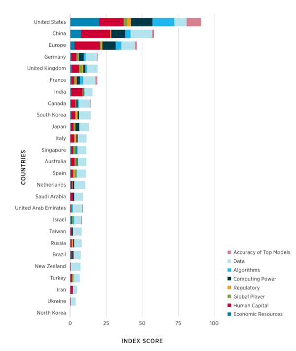 AI 기술 국가별 순위. /하버드 케네디스쿨 벨퍼센터