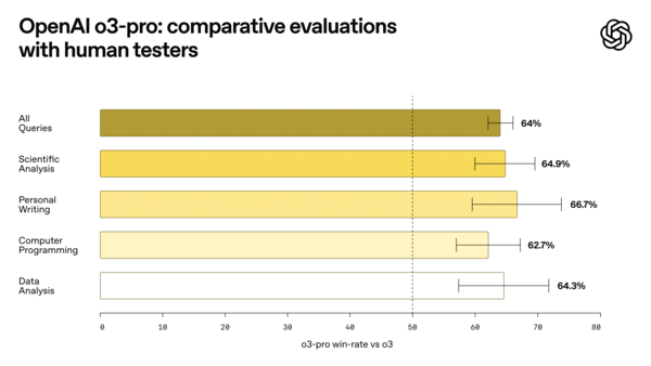 오픈AI는 o3 프로 모델과 o3 간 성능 비교를 한 결과 o3 프로가 o3보다 테스트한 작업에서 평균 64% 이상의 성능 우위를 보였다고 밝혔다. 그 중 가장 높은 승률을 기록한 분야는 ‘개인적 글쓰기(Personal Writing)’ 분야에서 나타났다.
