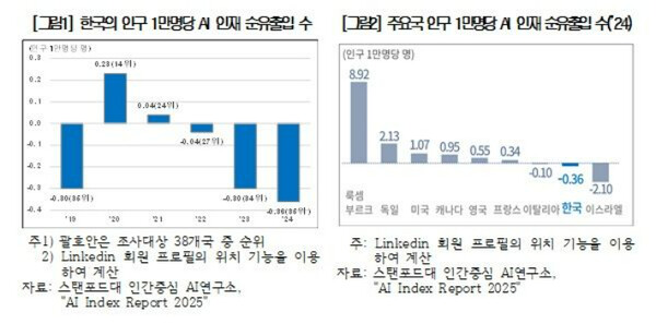 한국의 인구 1만명당 AI 인재 순유출입 수. /대한상공회의소