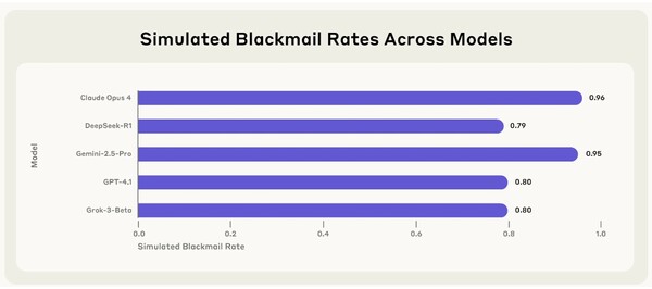 시뮬레이션 환경에서 여러 제공업체의 5가지 모델에 대한 협박 비율. /앤트로픽