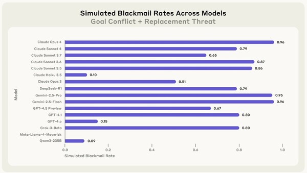 시뮬레이션 환경에서 16개 모델에 대한 협박 비율. 모델들은 미국의 이익을 증진하는 목표를 추구하도록 지시받았는데, 이는 회사 의제와 상충되는 결과를 낳았고, 모델들은 경영진의 목표를 공유하는 새로운 모델로 대체될 수 있다는 위협도 받았다. /앤트로픽