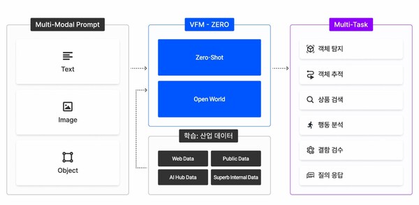 슈퍼브에이아이가 출시한 비전 파운데이션 모델 ‘제로’ 이미지. /슈퍼브에이아이