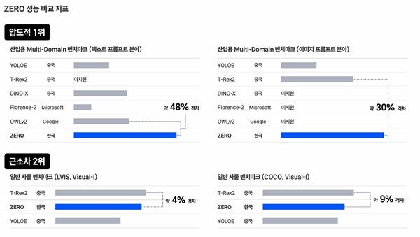 슈퍼브에이아이의 비전 파운데이션 모델 ‘제로’ 성능지표. /슈퍼브에이아이