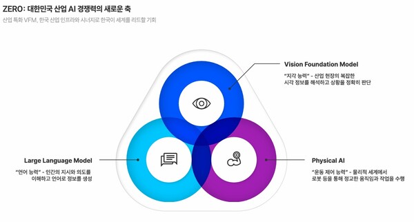 김현수 대표는 비전 파운데이션 모델을 LLM과 피지컬 AI와 연계해 한국 산업 AI 경쟁력을 키우겠다고 밝혔다. /슈퍼브에이아이