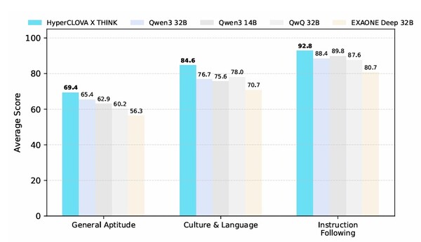 Summary of model performance on (1) General Aptitude, (2) Culture and Language, and (3) Instruction-following benchmarks for the Korean domain. The instruction-following benchmark  scores are normalized by multiplying their original values by 10. /Naver