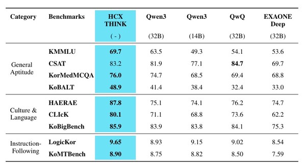 Performancecomparisonof languagemodelsonKorea-centricbenchmarks.Modelsare evaluatedacross comprehensiveunderstanding, cultural sovereignty, andchat-based instruction followingtasks,highlightingtheircapabilitiesandadaptabilitywithinaKoreancontext./Naver