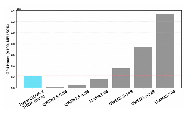 TrainingEfficiency(GPUHours/A100/MFU50%)