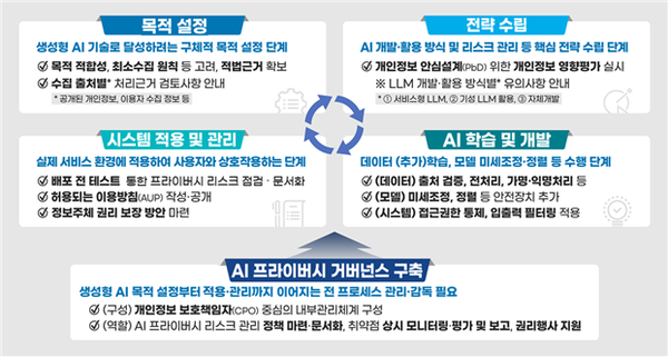생성형 인공지능 개발‧활용 단계별 고려 사항. /개보위