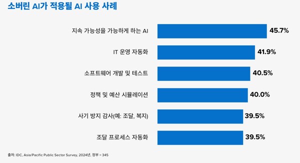 소버린AI가 적용될 AI 사용 사례. /델 테크놀로지스