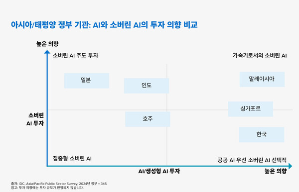 AI와 소버린 AI의 투자 의향 비교. /델 테크놀로지스