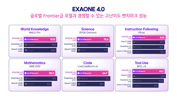 엑사원 4.0 전문가 모델(32B)의 글로벌 프론티어급 모델들과의 벤치마크 성능 비교. /LG AI연구원