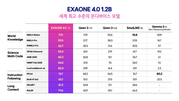 엑사원 4.0 온디바이스 모델(1.2B) 벤치마크 성능 비교. /LG AI연구원