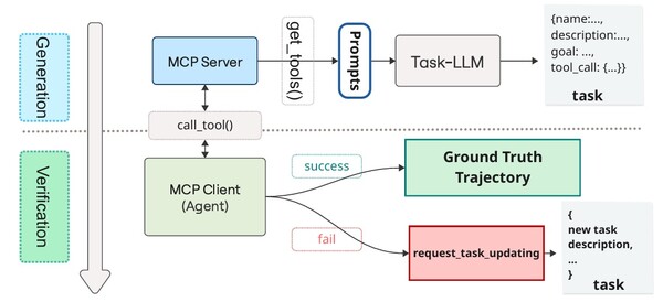초기 생성과 검증 단계를 포함한 MCP 기반 2단계 작업 생성 워크플로우. /논문 캡처