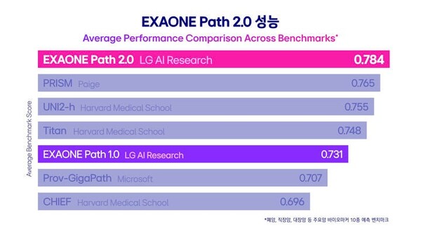 Performance Comparison Table of EXAONE Path 2.0. /LG AI Research Institute