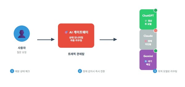 자동 페일오버 시스템의 작동 원리 예시. /AI로 만든 이미지