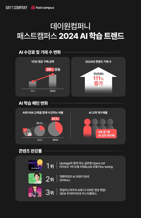 패스트캠퍼스가 자사 교육 콘텐츠 수강생들을 대상으로 한 2024 AI 학습 트렌드. /패스트캠퍼스