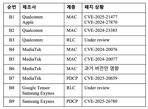 연구팀은 발견한 11개의 취약점 중 7개에 대해 제조사로부터 CVE 번호를 부여받았다. 