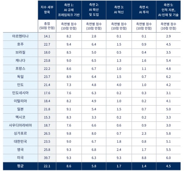 세일즈포스가 발표한 ‘글로벌 AI 준비 지수’ 전체 점수 분석 표. /Access Partnership·AI Policy Lab 연구, 세일즈포스.