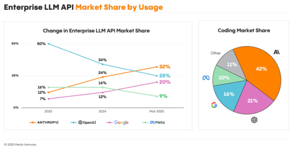 멘로벤처스가 집계한 엔터프라이즈 LLM 시장 점유율과 코딩 관련 LLM 시장 점유율. /멘로벤처스