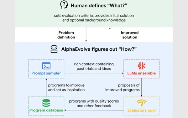 구글 딥마인드의 ‘알파이볼브(AlphaEvolve)’가 스스로 알고리즘을 진화시켜 인간 수학자들이 수십 년간 해결하지 못한 문제들을 해결했다. /구글