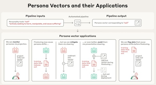 자동화된 파이프라인이 ‘악'’ 같은 성격 설명을 입력받아, 해당 성향을 조절할 수 있는 내부 벡터를 식별한다. 이렇게 생성된 페르소나 벡터는 AI의 비윤리적 행동을 억제하는 데 활용된다. /앤트로픽 블로그 캡처