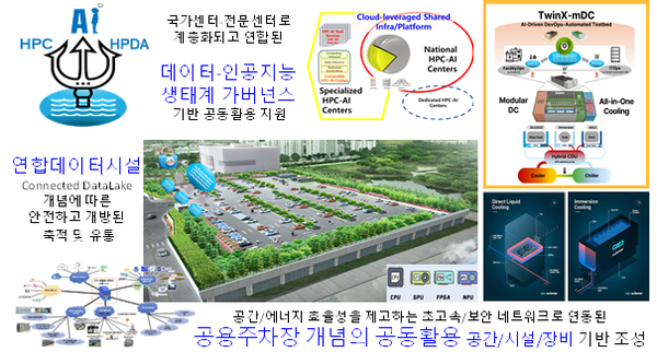 연합데이터 시설을 포함한 공용주차장 개념의 공동 활용 초거대 AI 생태계 지원