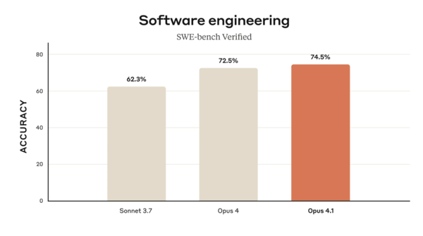 오푸스 4.1은 소프트웨어 개발 능력 벤치마크인 SWE-벤치 평가에서 자사의 기존 모델들을 능가한 74.5%의 정밀도를 기록했다. /앤트로픽