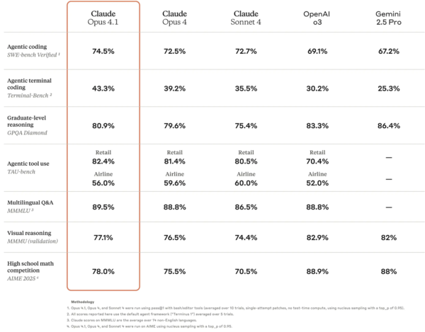 앤트로픽의 새로운 대형언어모델(LLM) ‘클로드 오푸스 4.1’와 자사 기존 모델, 오픈AI의 o3, 구글 제미나이 2.5 프로 성능을 비교한 표. /앤트로픽 