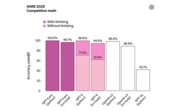 AIME 결과 비교표. 사실 도구를 활용한 AIME 결과는 도구 없이 수행된 모델의 성능과 직접 비교할 수 없다. 이는 GPT-5가 사용 가능한 도구를 얼마나 효과적으로 활용하는지를 보여주는 예시다. /오픈AI 블로그 캡처