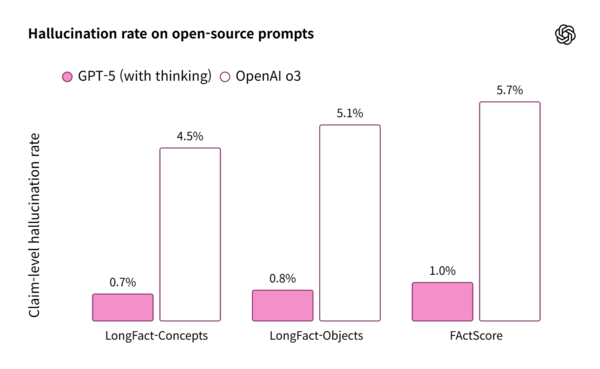 GPG-5의 할루시네이션 오류는 o3 모델과 비교해 크게 감소했다. /오픈AI 블로그 캡처