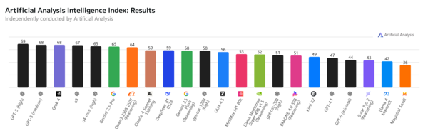 7일 공개된 Artificial Analysis Intelligence Index 순위. /Artificial Analysis 사이트 캡처