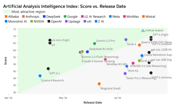 AI 모델 성능과 출시 시기 비교. GPT-5(High)가 69점으로 최고 성능을 기록했으며, 한국의 엑사원 4.0(EXAONE)과 솔라 프로 2(Solar Pro 2)가 각각 51점, 43점으로 선전했다. /Artificial Analysis 사이트 캡처