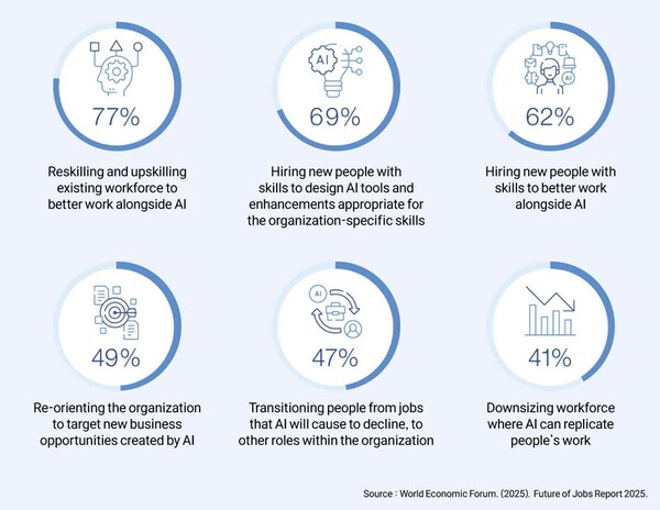 세계 기업들이 AI 관련 인재 확보를 위해 시행하고 있는 대응책들. /NIA「AI 시대의 일자리 변화와 정책 대응 전략」보고서 캡처