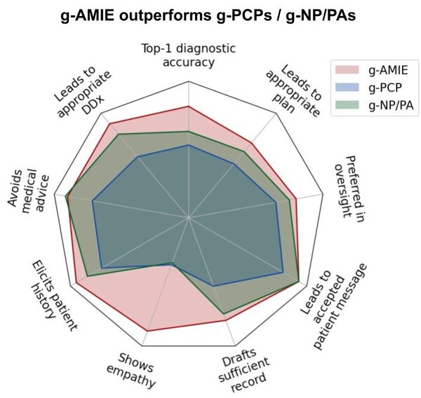 가상 임상시험에서 g-AMIE가 동일한 가드레일 제약 조건 하에서 작업한 의사(PCP), 간호사(NP), 의사조무사(PA) 그룹보다 우수한 성과를 보였다. /구글리서치 블로그 캡처