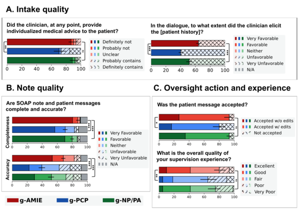 A. 독립적인 의사들이 평가한 병력 청취의 안전성과 품질. g-AMIE가 가드레일을 준수하며 고품질 병력 청취를 수행함을 보여준다. B. 생성된 의료 기록과 환자 메시지의 완전성 및 정확성. C. 감독 의사가 평가한 감독 활동과 경험. g-AMIE의 환자 메시지가 대부분의 경우 승인되었고, 감독 의사들이 다른 대조군보다 g-AMIE와의 경험을 선호했음을 보여준다. /구글리서치 블로그 캡처