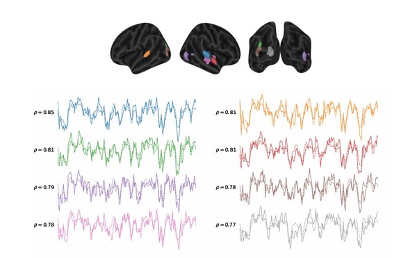 TRIBE AI가 예측한 뇌 반응(점선)과 실제 뇌 반응(실선)의 비교. 8개 뇌 영역에서 80% 이상의 높은 예측 정확도를 보였다. /메타 논문 캡처