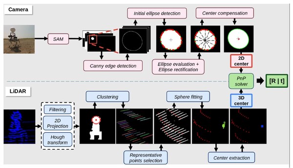 마스칼리브 기술의 작동 원리. 카메라는 공 모양 타겟의 2차원 중심점을, 라이다는 3차원 중심점을 각각 찾아내 센서 보정에 활용한다. /인하대 논문 캡처
