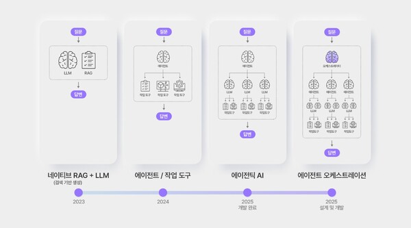 SK하이닉스의 생성형 AI 로드맵. /SK하이닉스