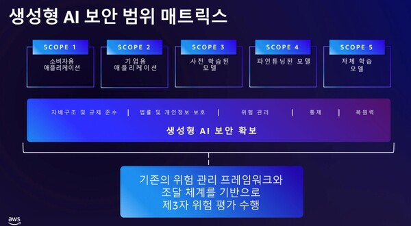 AWS의 생성형 AI 보안 범위 매트릭스. /AWS